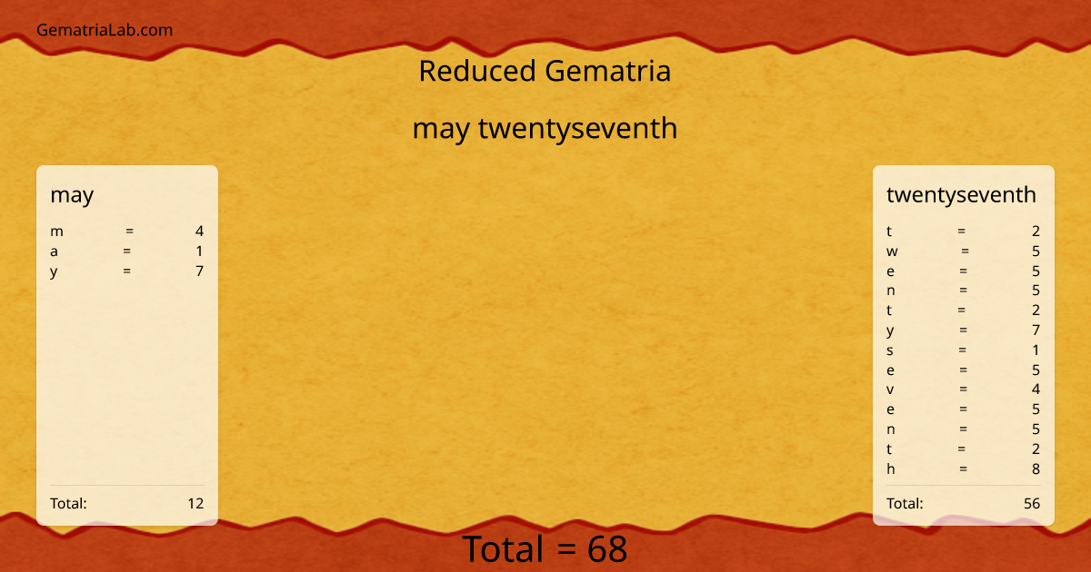 may twentyseventh in reduced Gematria